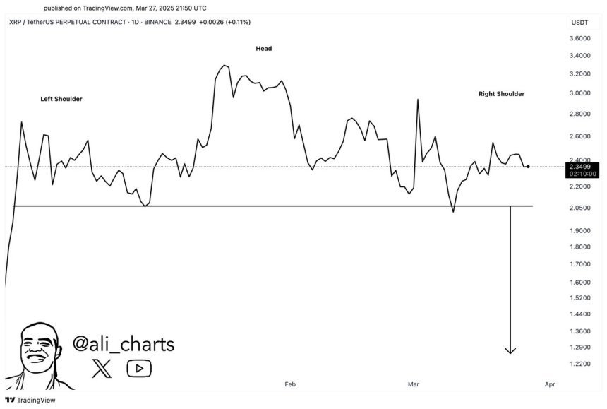 XRP bilden ein Kopf- und Schulternmuster | Quelle: Ali Martinez auf x