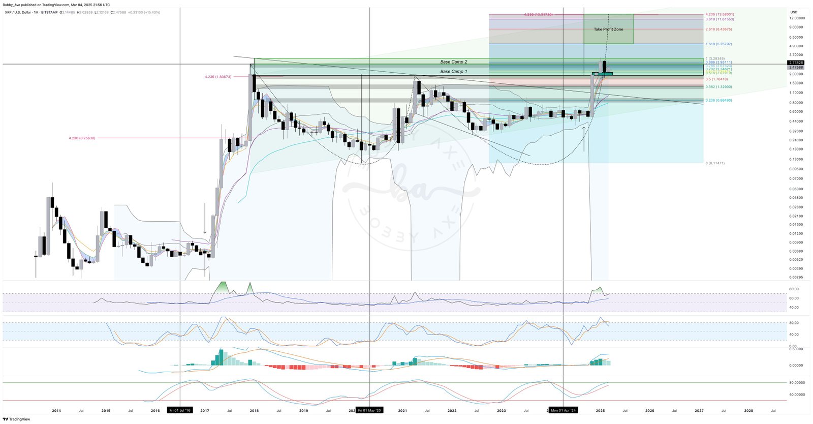 Ripple, XRP, Märkte, Preisanalyse, Marktanalyse, Ethereum -Preis