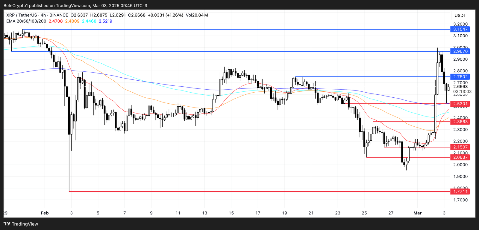 XRP -Preisanalyse.