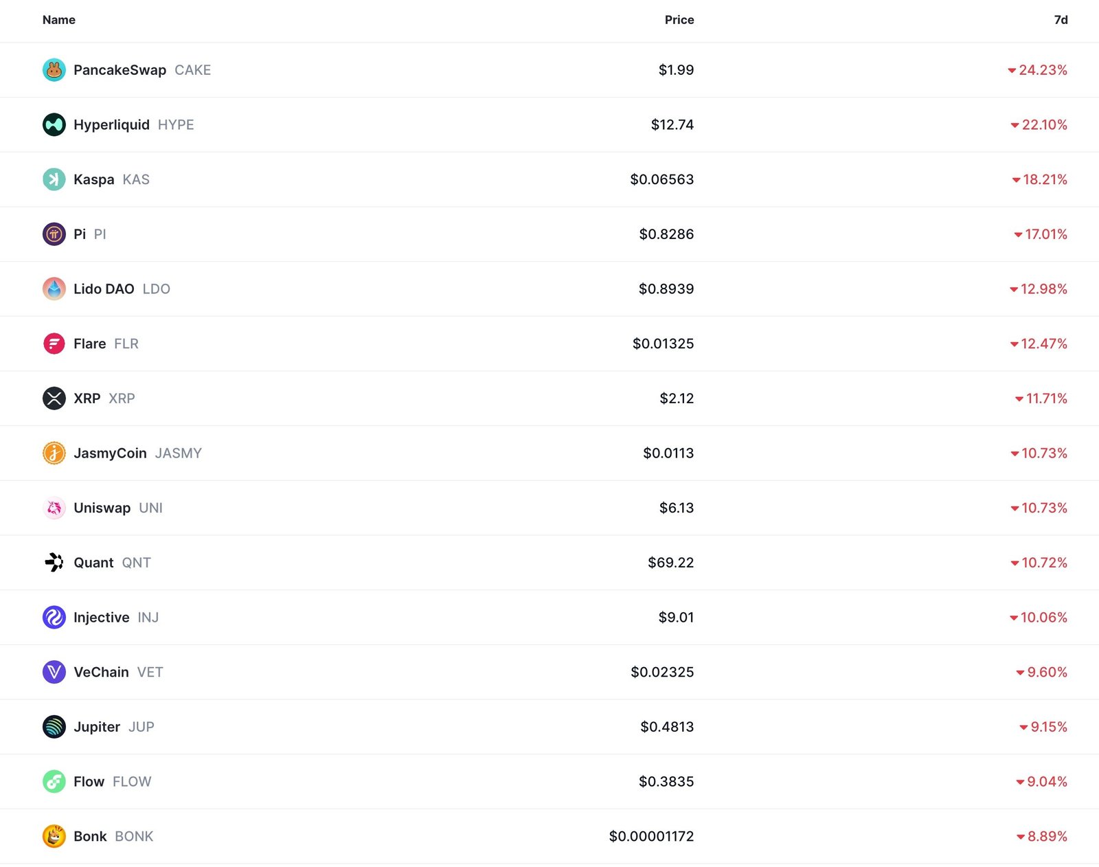 Bitcoin- und Altcoin -Preise stürzten ab