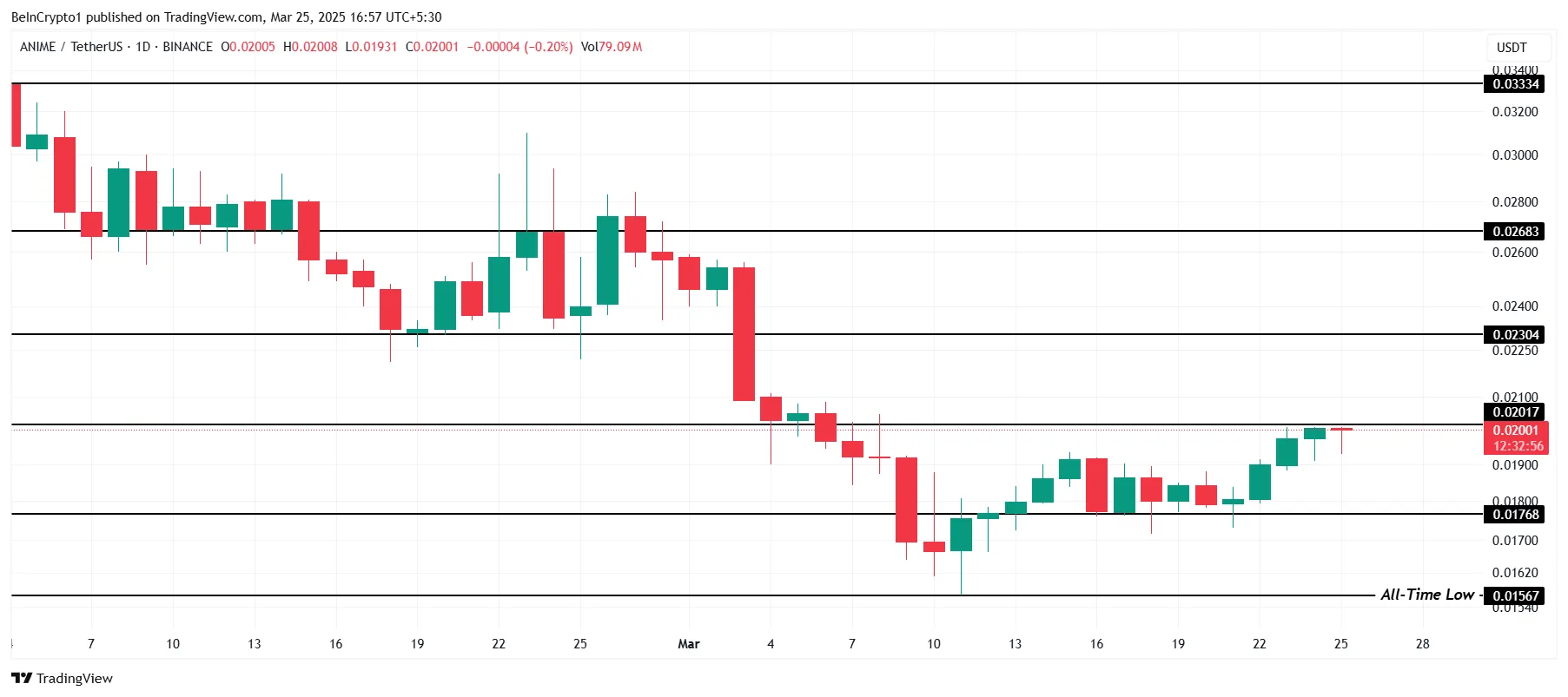 Anime -Preisanalyse. 