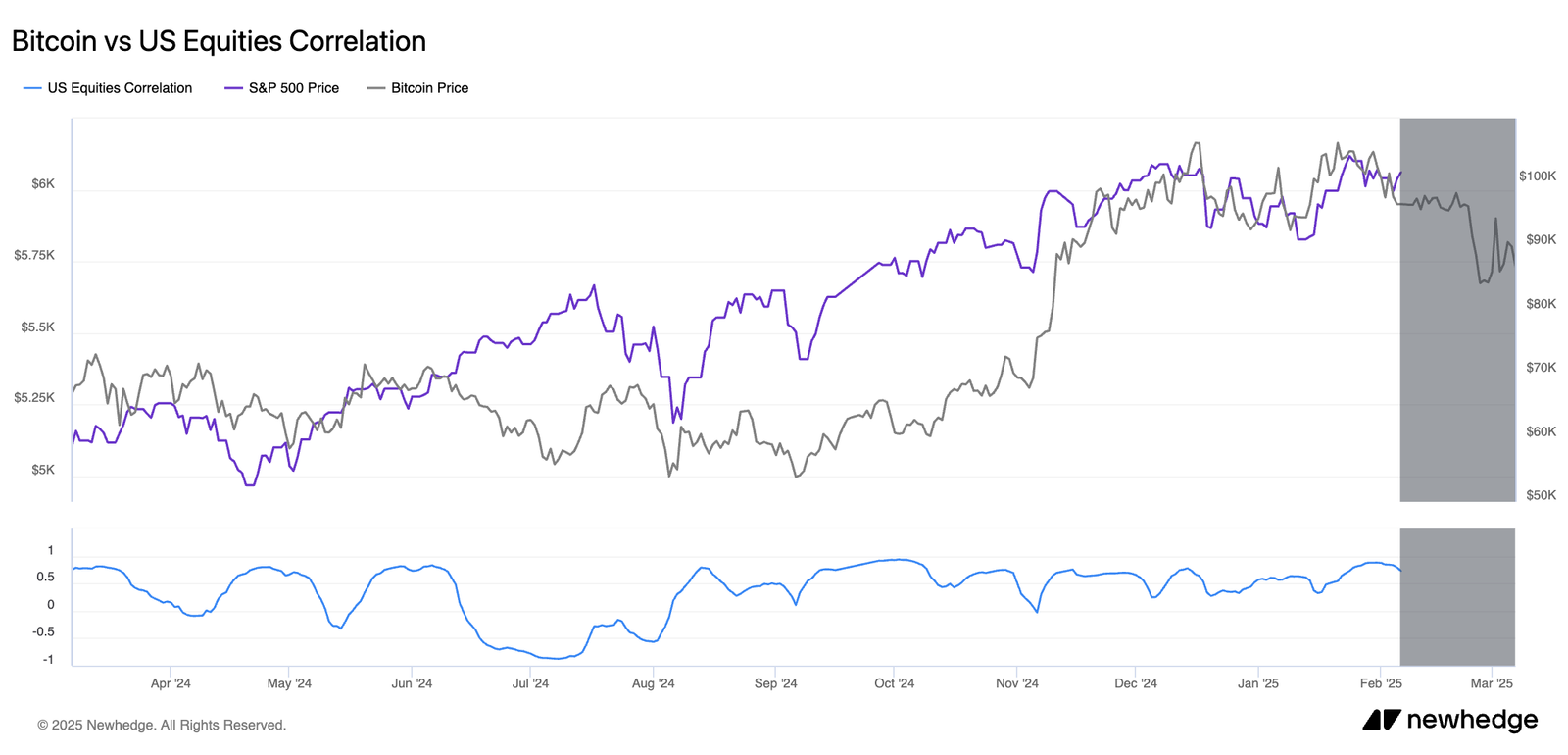 Bitcoin und S & P 500 Korrelation