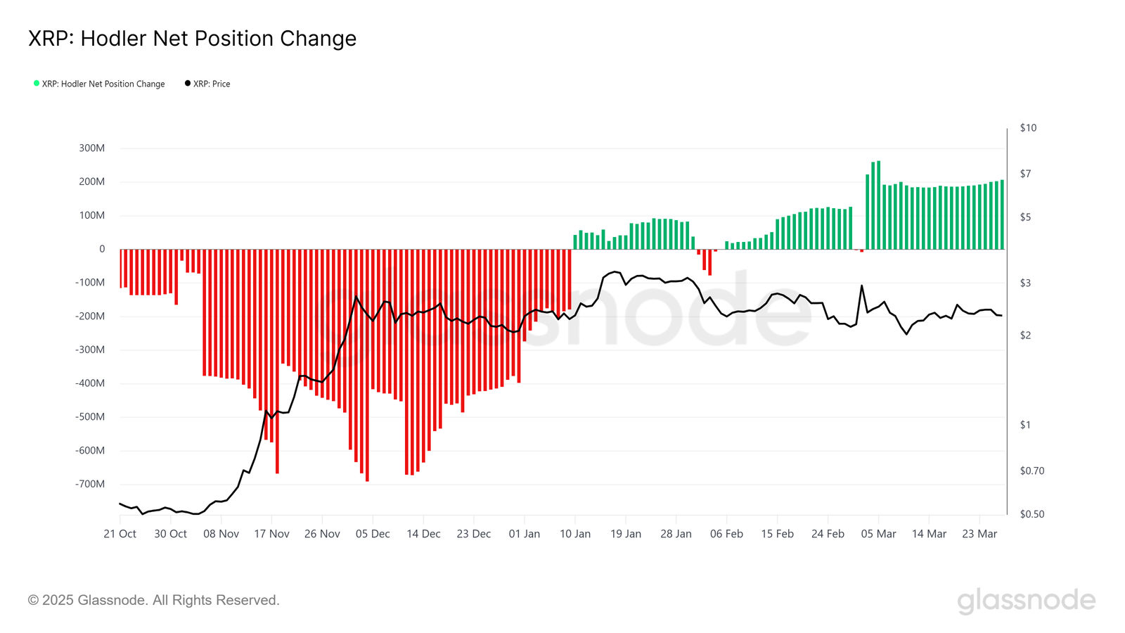 XRP Hodler -Positionsänderung