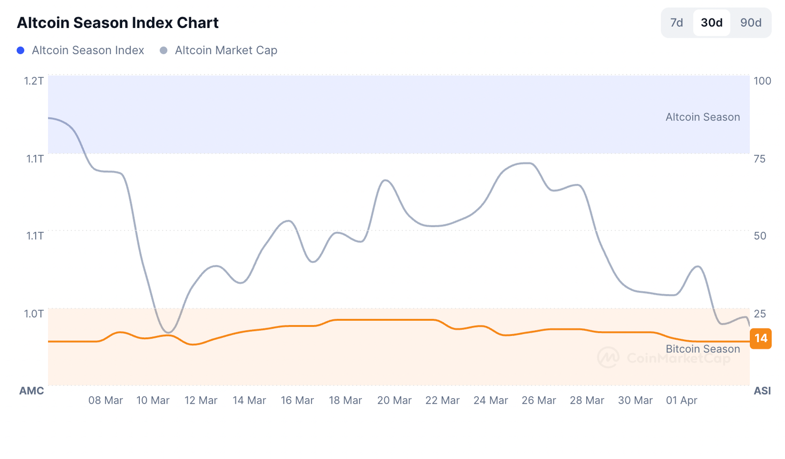 Kryptowährungen, Märkte