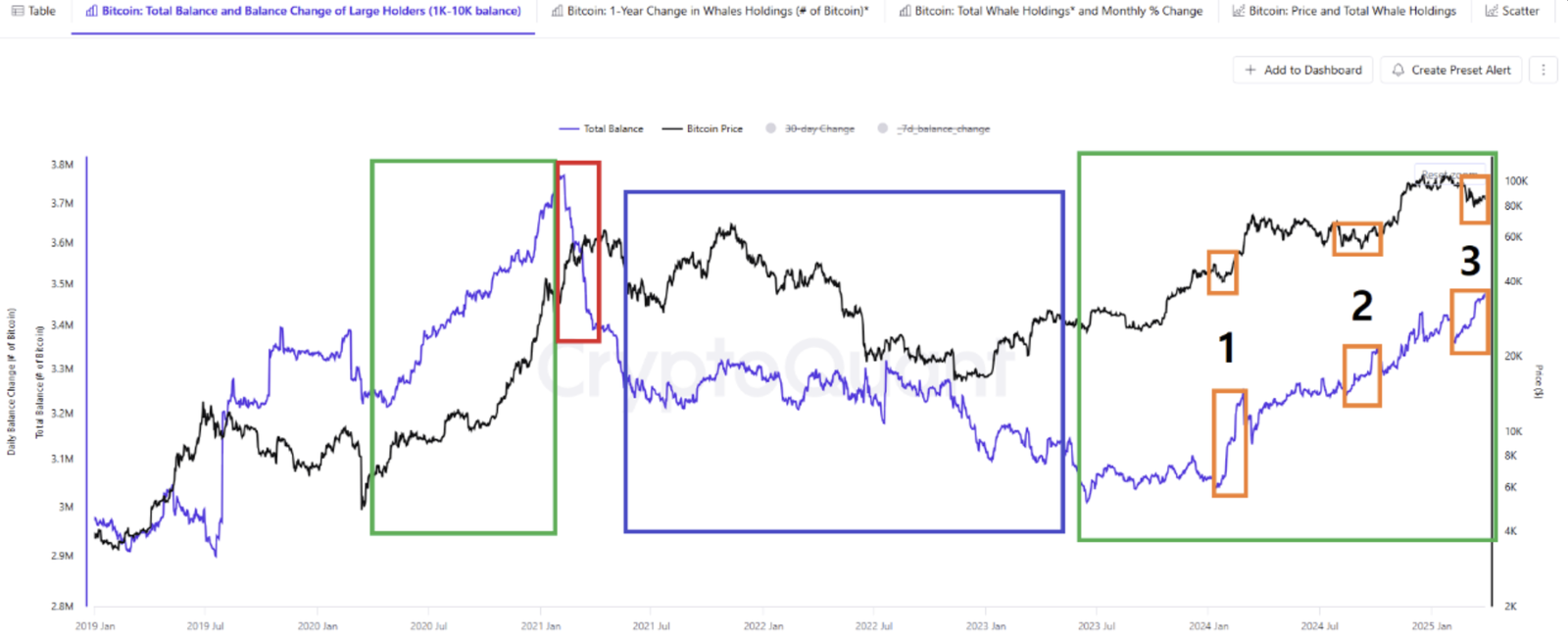 Bitcoin -Preis, Märkte, Preisanalyse, Marktanalyse, Wal