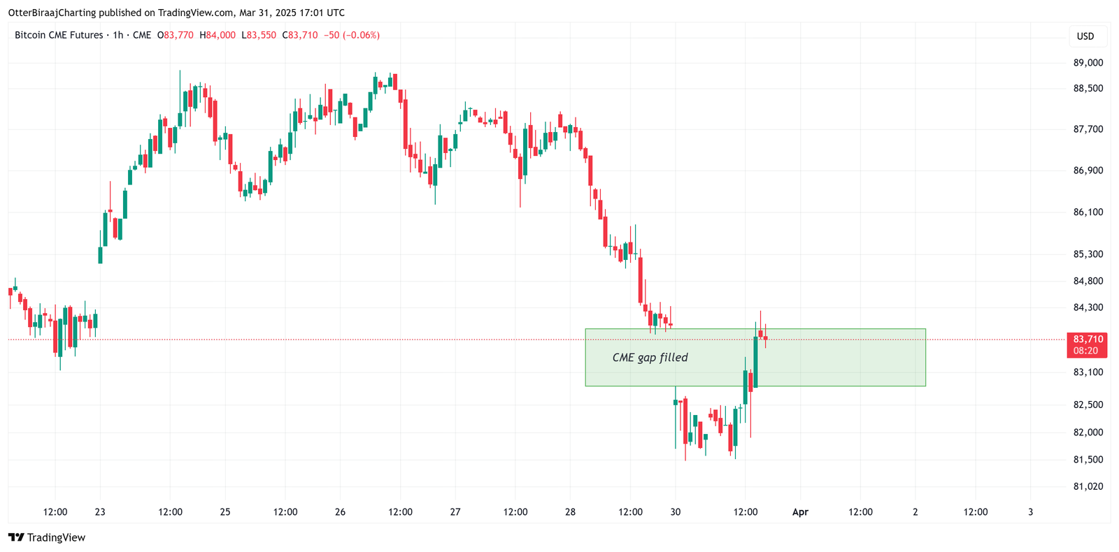 Bitcoin -Preis, Märkte, Preisanalyse, Marktanalyse, Wal