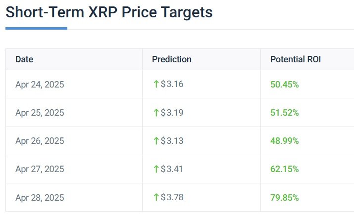 Ripple XRP April Preisvorhersage