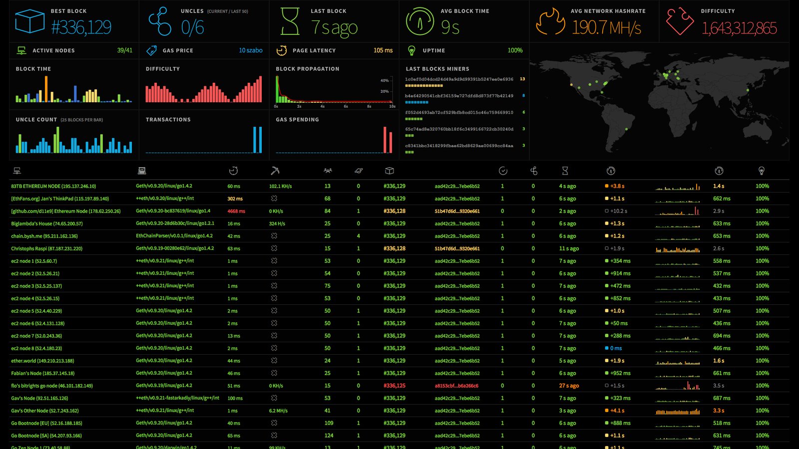 Network statistics dashboard