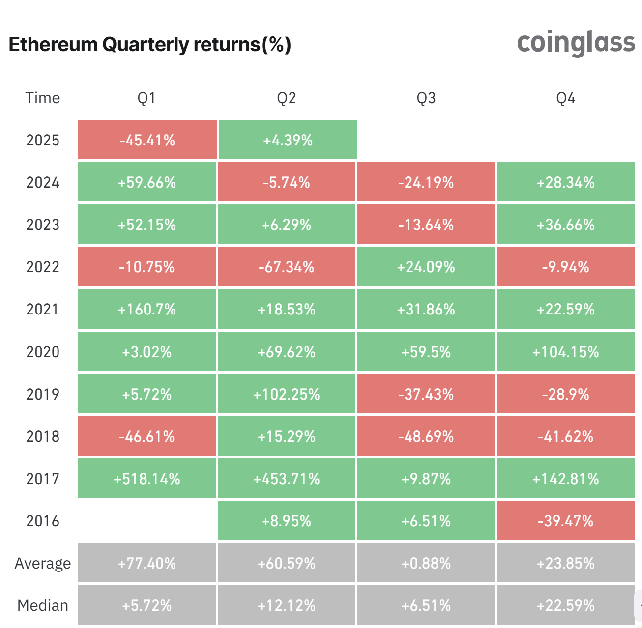 Kryptowährungen, Märkte, Preisanalyse, Marktanalyse, Ethereum -Preis