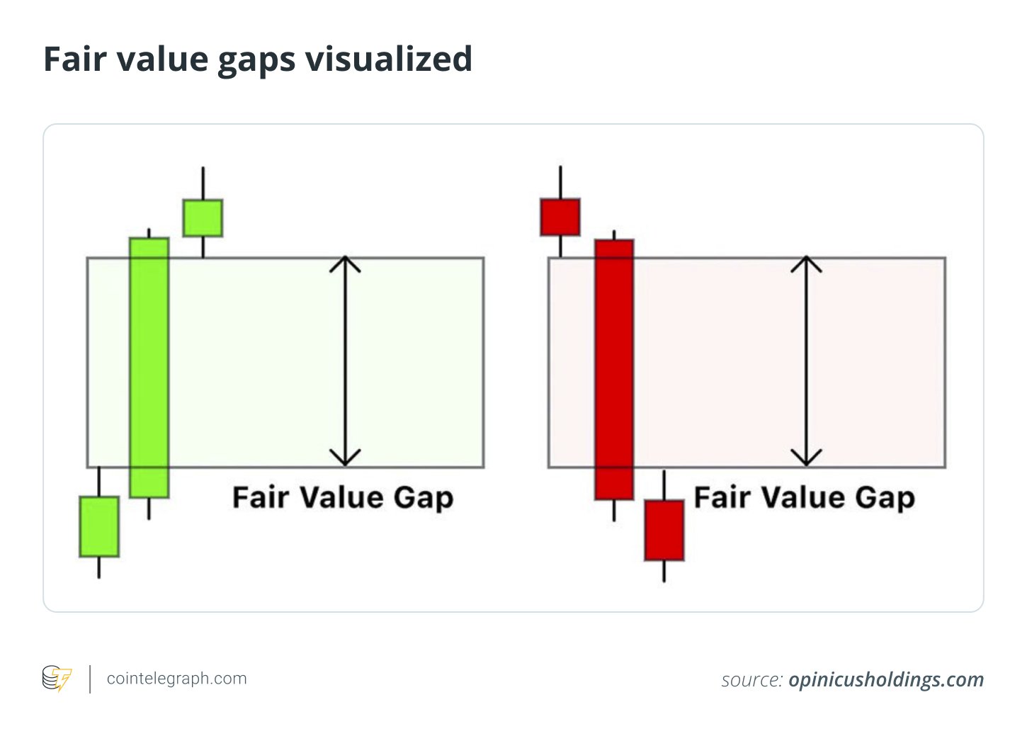 Fair Value Lücken visualisiert