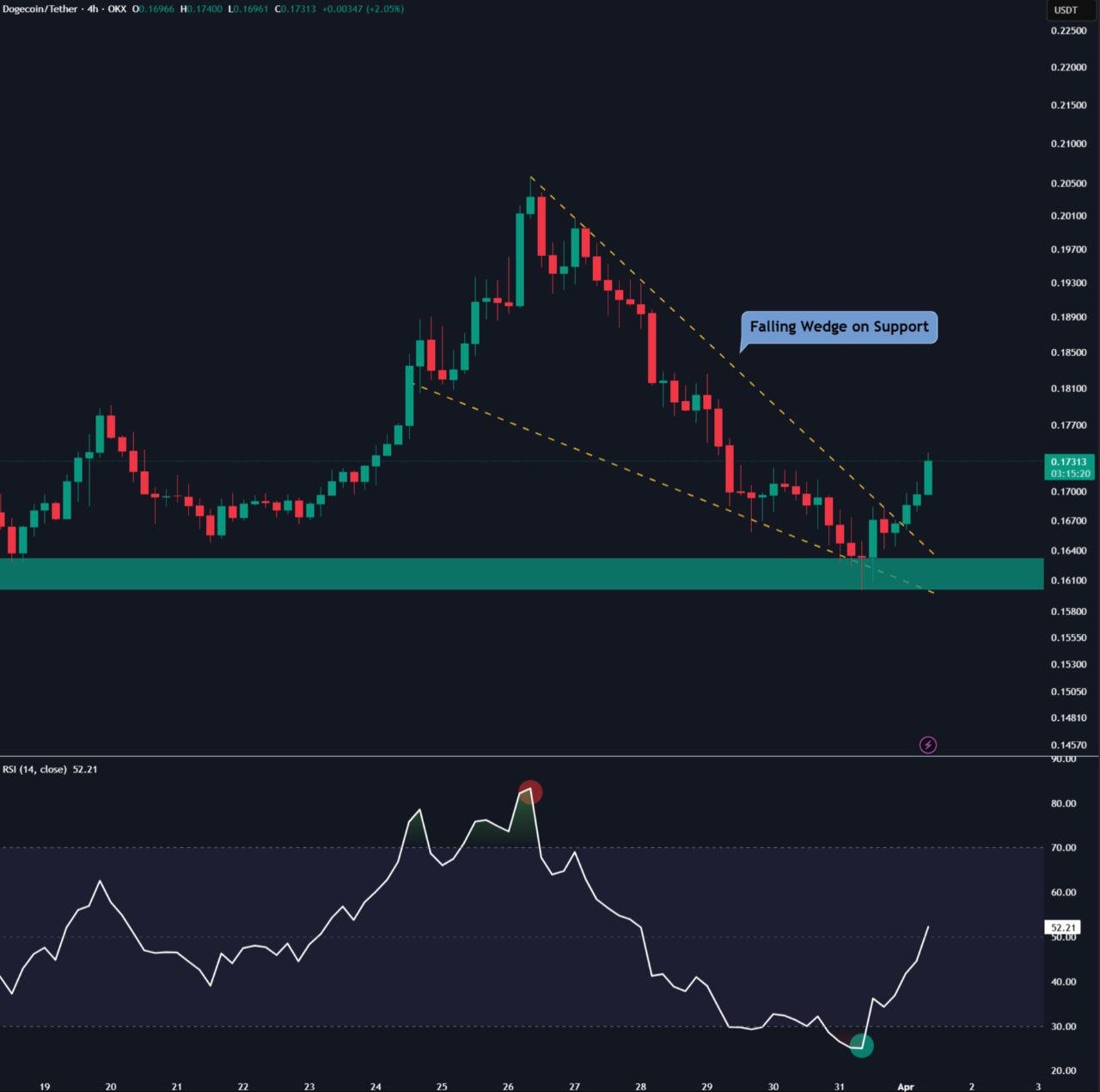 DOWECOIN -Preisanalyse