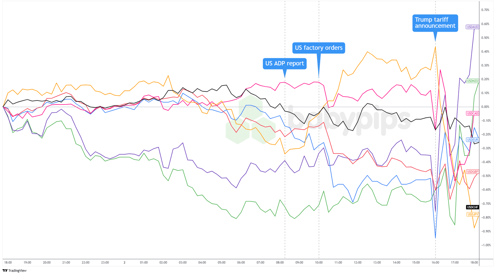 Überlagerung von USD gegenüber großen Währungen