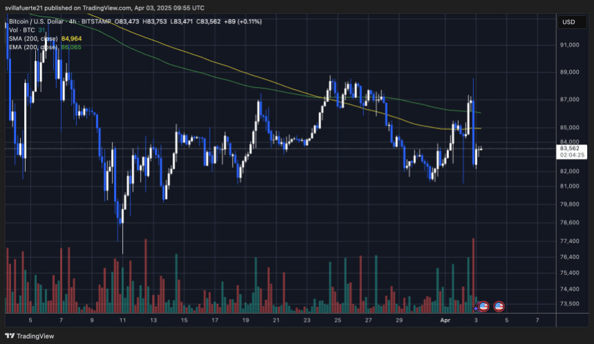 BTC mit schwerer Volatilität | Quelle: BTCUSDT -Diagramm auf TradingView