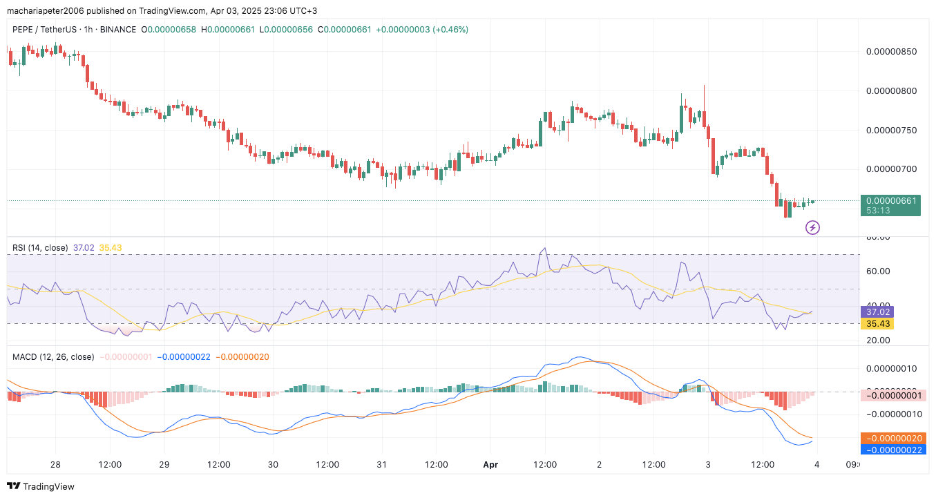 Pepe Price Prediction für den 3. April: Ist der neue Support -Niveau $ 0,0006575? 4 AD 4NXDHYDWJETEWWXFVRFSNWWBL4QV7QZOT74OYGRFM