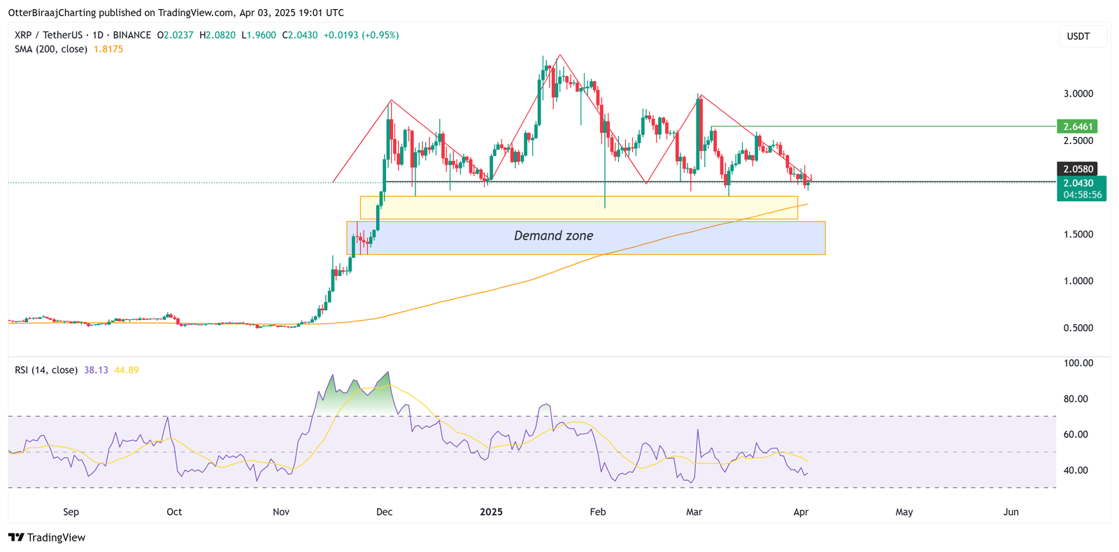 XRP, Märkte, Preisanalyse, Marktanalyse