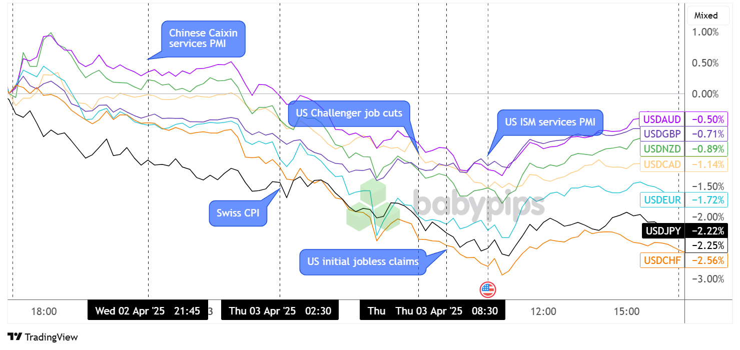 Überlagerung von USD vs. Hauptwährungstabelle von TradingView