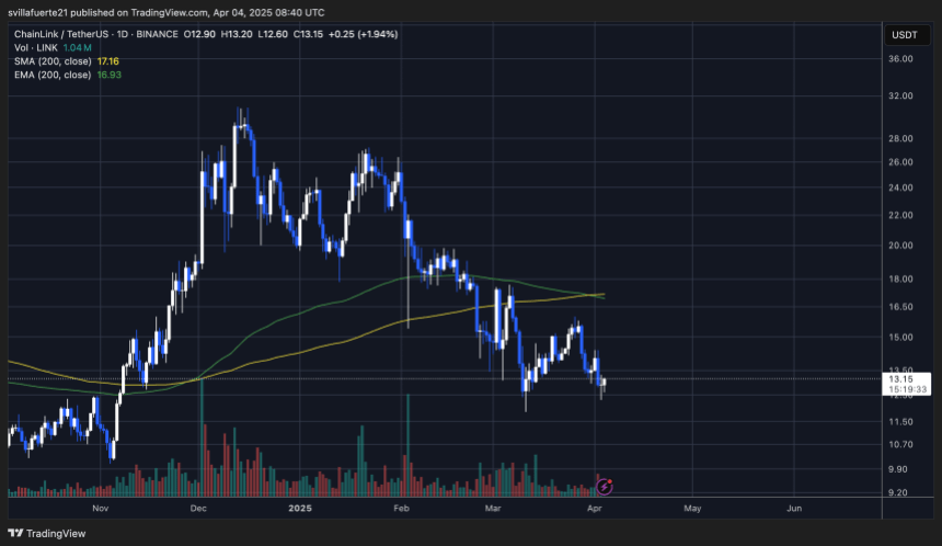 Link halten entscheidende Nachfrage | Quelle: LinkUSDT -Diagramm auf TradingView
