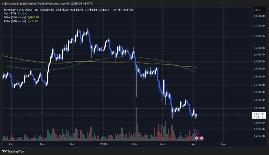 ETH Halten kritischer Nachfrage | Quelle: EthusDT -Diagramm auf TradingView