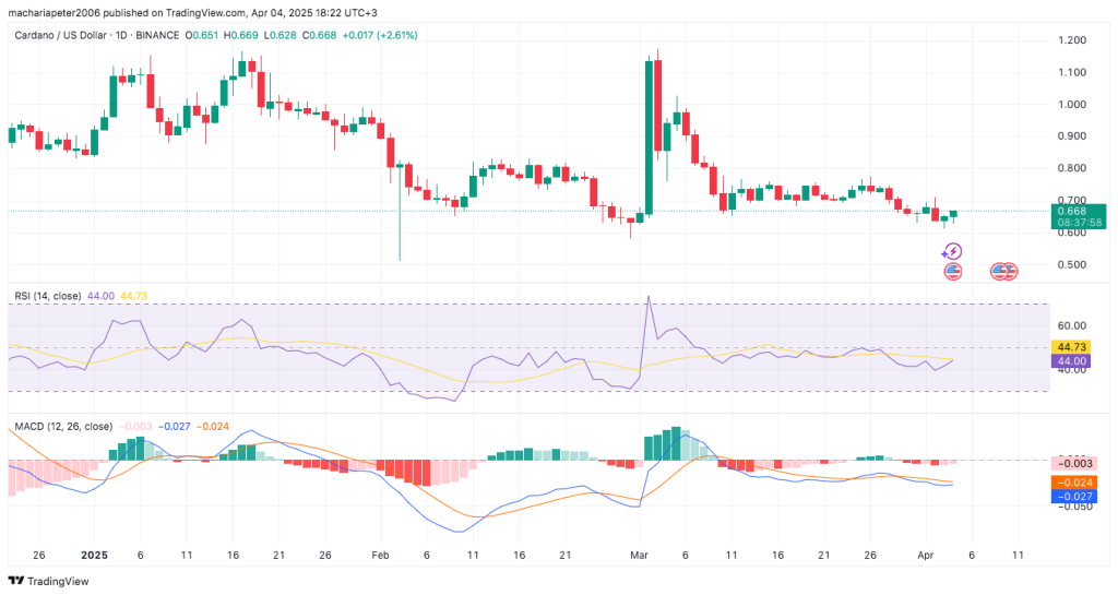 Cardano ($ ADA) Technische Indikatoren -Diagramme