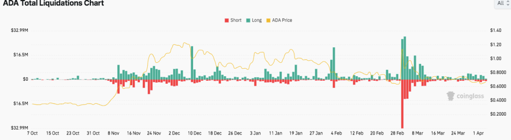 Cardano ($ ADA) Alkoholkarte
