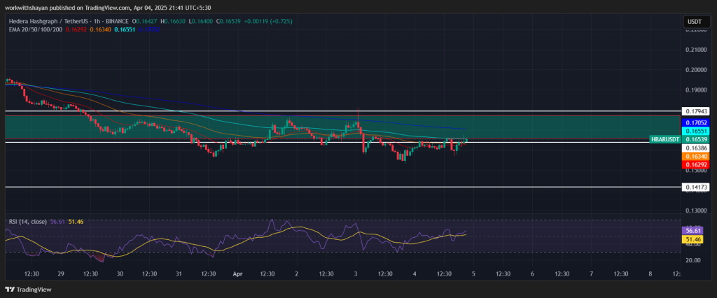 HBAR/USDT -Preisdiagramm