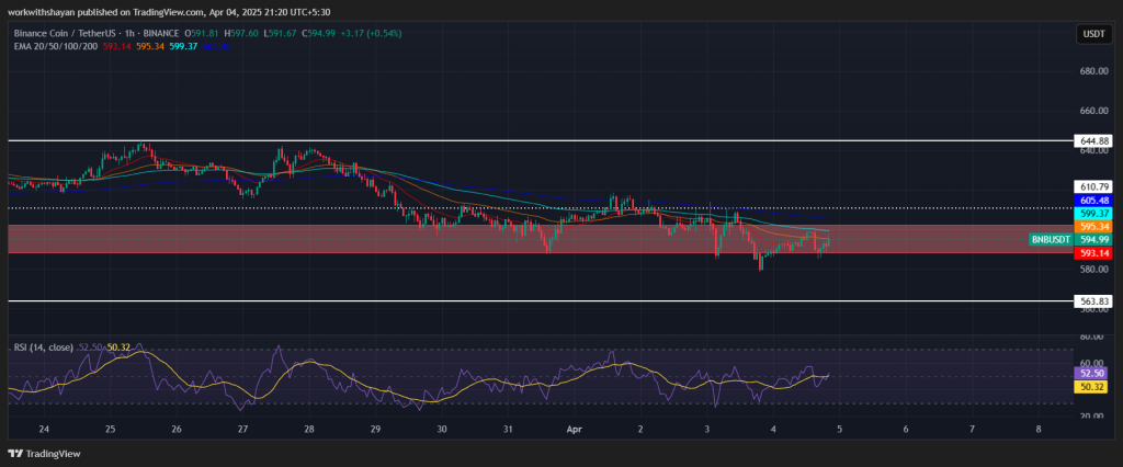 BNB/USDT -Preisdiagramm