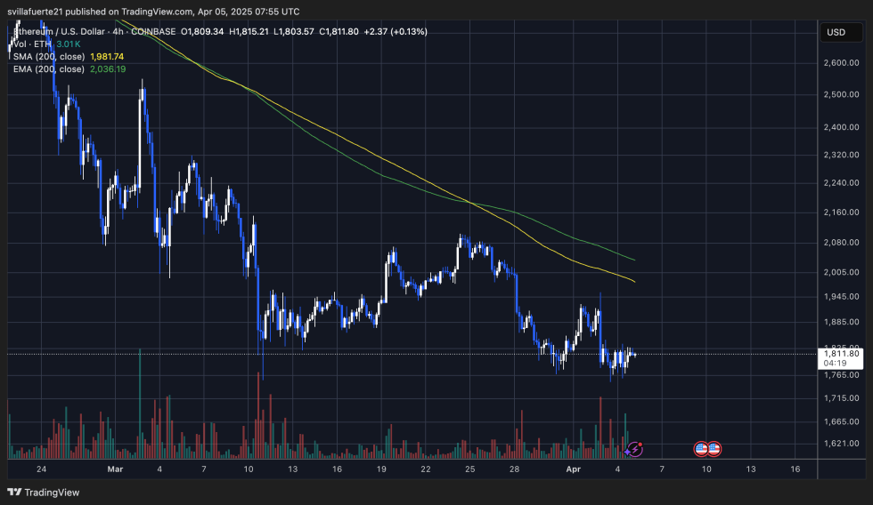 ETH Halten über 1.800 USD | Quelle: Ethusdt -Diagramm über TardingView