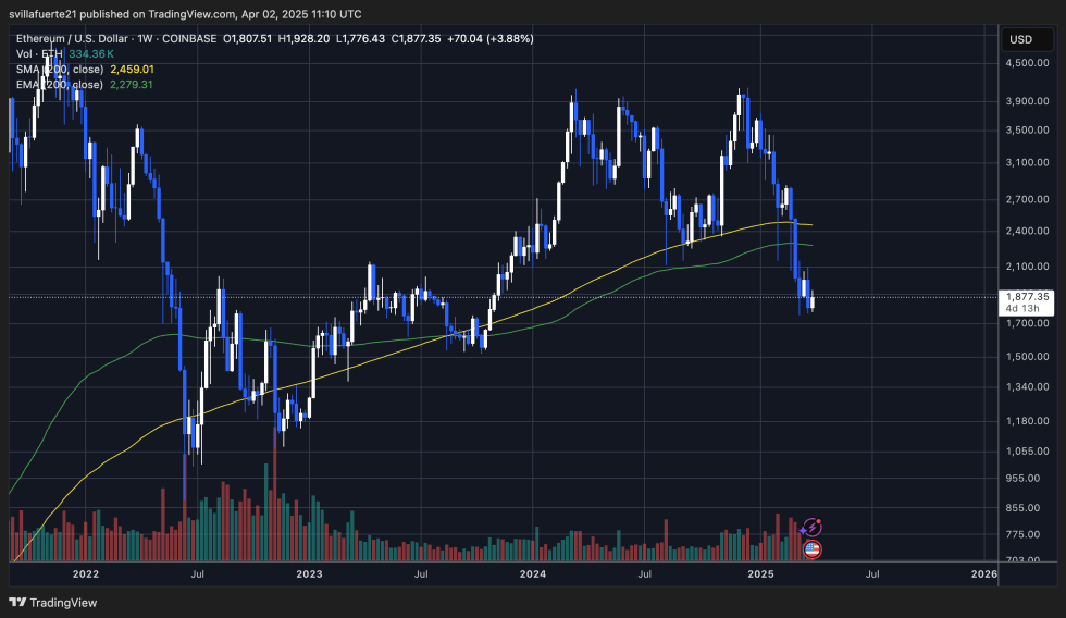 ETH -Kämpfe unter kritischen Liquiditätsniveaus | Quelle: EthusDT -Diagramm auf TradingView