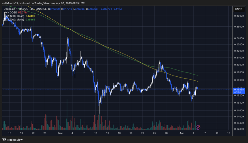 DOGE-Handel unter dem 4-Stunden 200 Ma und EMA | Quelle: Dogeusdt -Diagramm auf TradingView