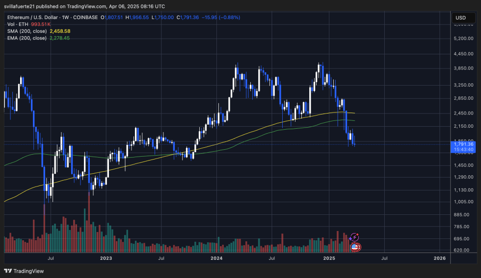 ETH -Handel unter wöchentlich 200 Ma & EMA | Quelle: EthusDT -Diagramm auf TradingView