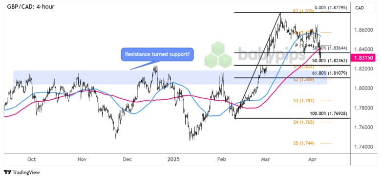 Diagrammkunst: GBP/AUD -Widerstand wurde unterstützt?