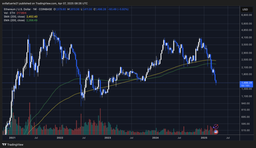 ETH verliert das kritische Nachfrageniveau | Quelle: EthusDT -Diagramm auf TradingView