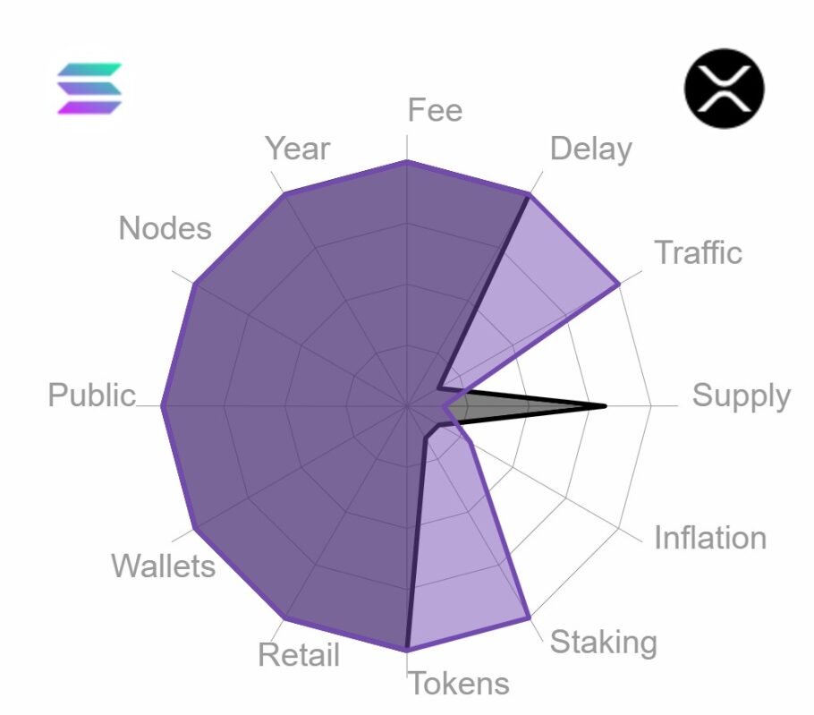 Radardiagramm im Vergleich verschiedener Metriken zwischen Solana und XRP