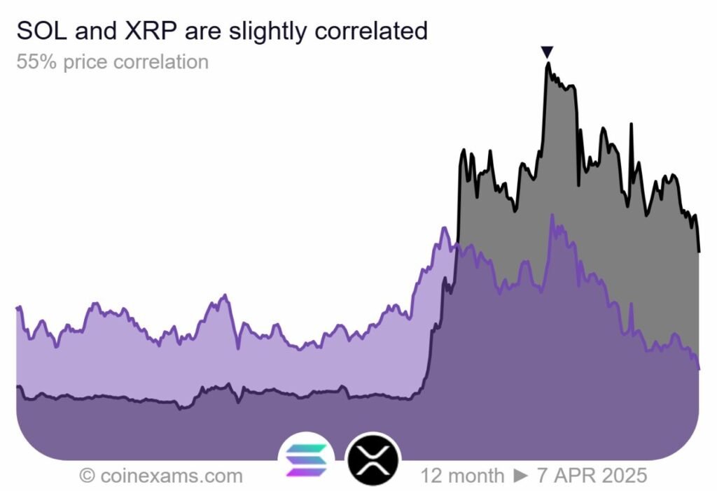 Sol gegen XRP -Preiskorrelation