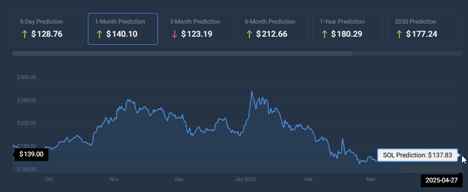 Sol -Preis vorhersagen