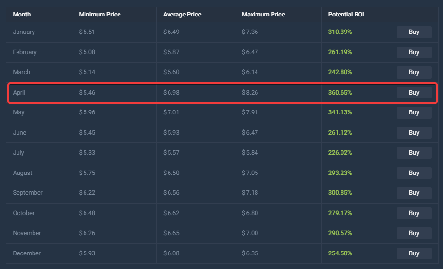 XRP -Preisprojektion