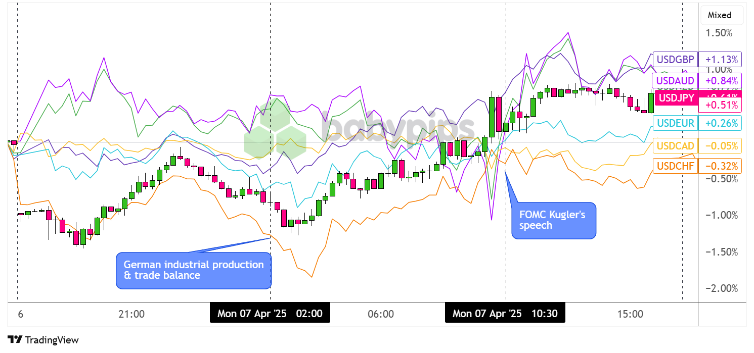 Überlagerung von USD vs. Hauptwährungstabelle von TradingView