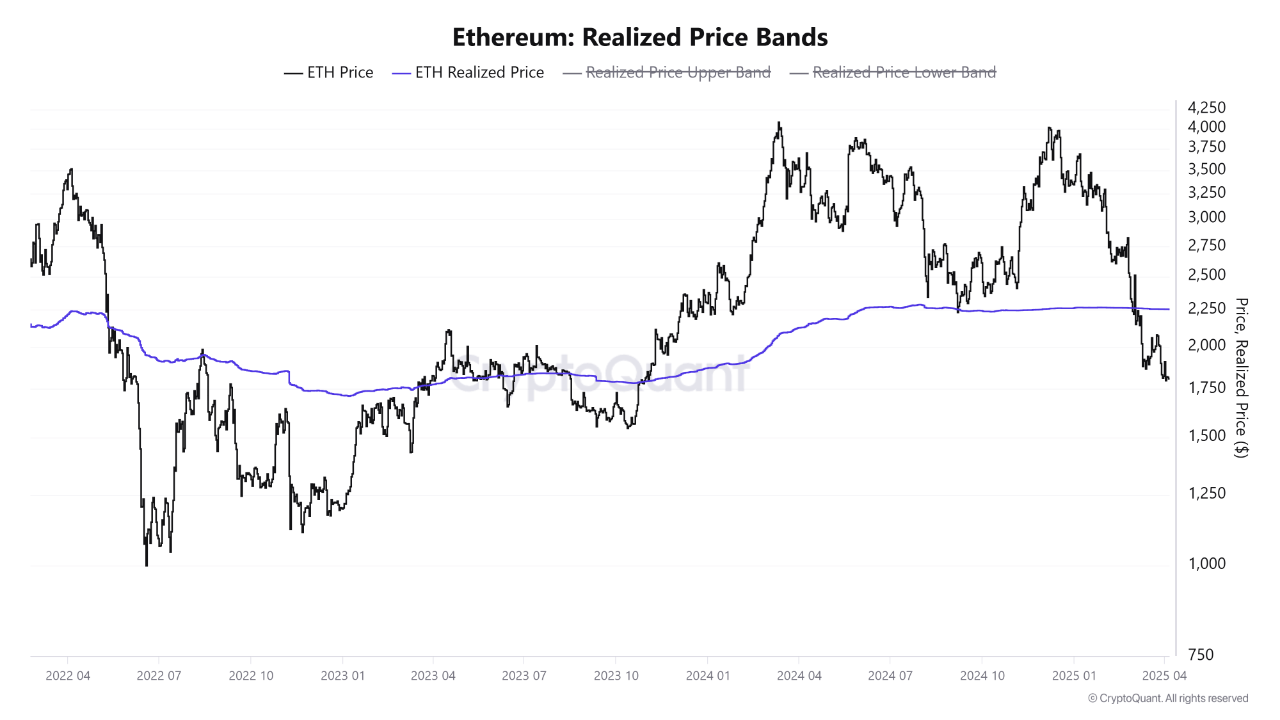 Ethereum erkannte den Preis