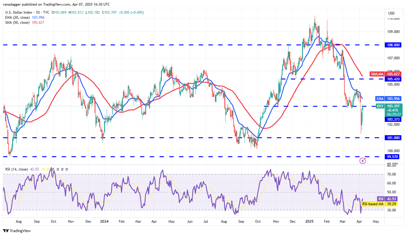 Preisanalyse 4/7: SPX, DXY, BTC, ETH, XRP, BNB, SOL, DOGE, ADA, LEO