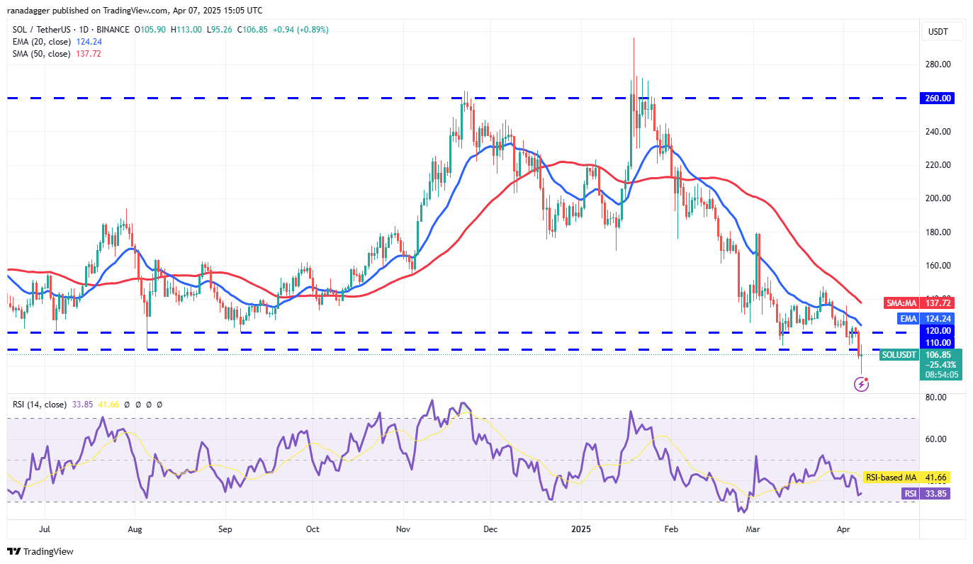 Preisanalyse 4/7: SPX, DXY, BTC, ETH, XRP, BNB, SOL, DOGE, ADA, LEO