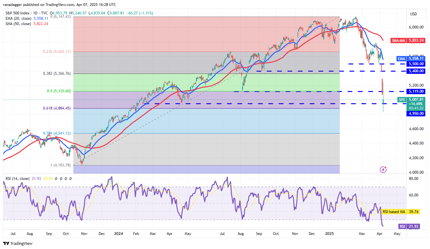 Preisanalyse 4/7: SPX, DXY, BTC, ETH, XRP, BNB, SOL, DOGE, ADA, LEO