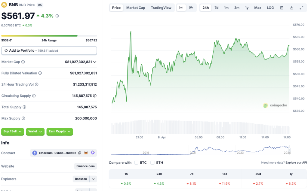 Binance BNB Preisdiagramm