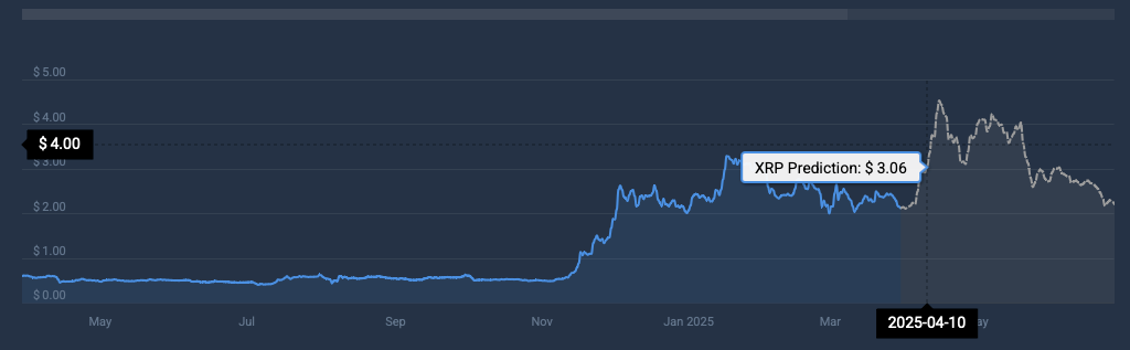 XRP -Preisvorhersage