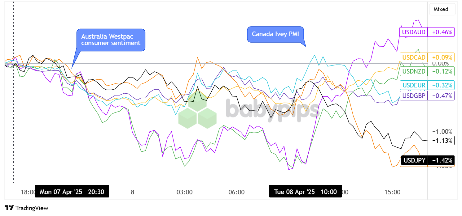 Überlagerung von USD vs. Hauptwährungstabelle von TradingView