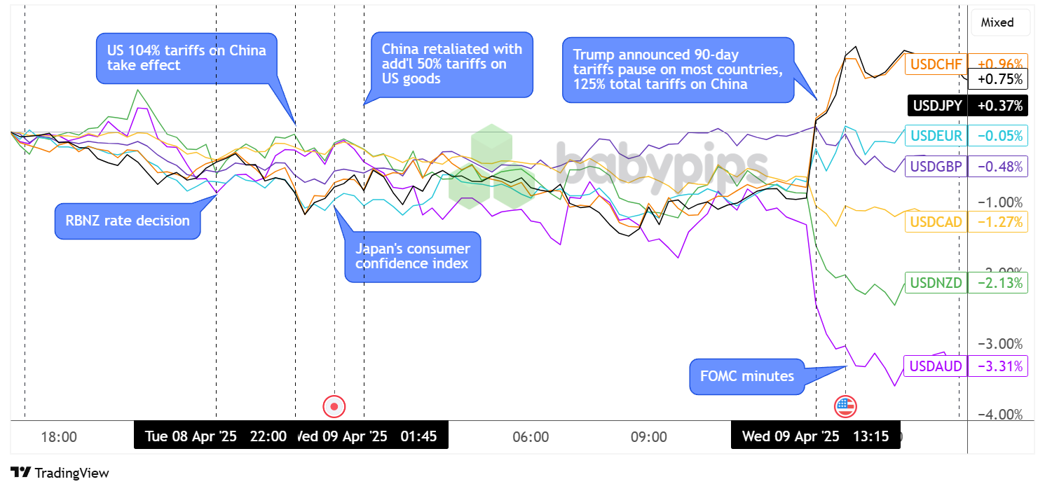 Überlagerung von USD vs. Hauptwährungstabelle von TradingView