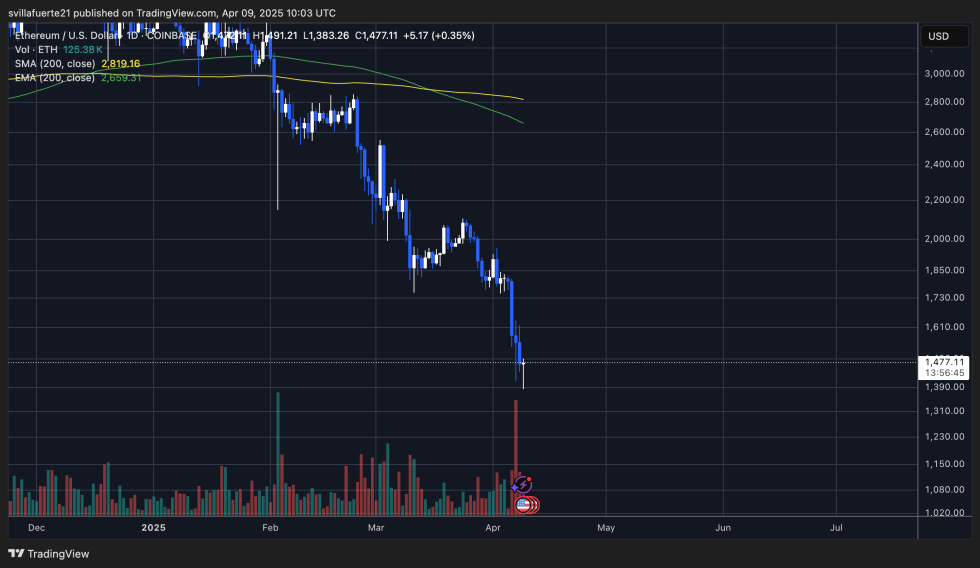 ETH mit aggressivem Verkaufsdruck | Quelle: EthusDT -Diagramm auf TradingView