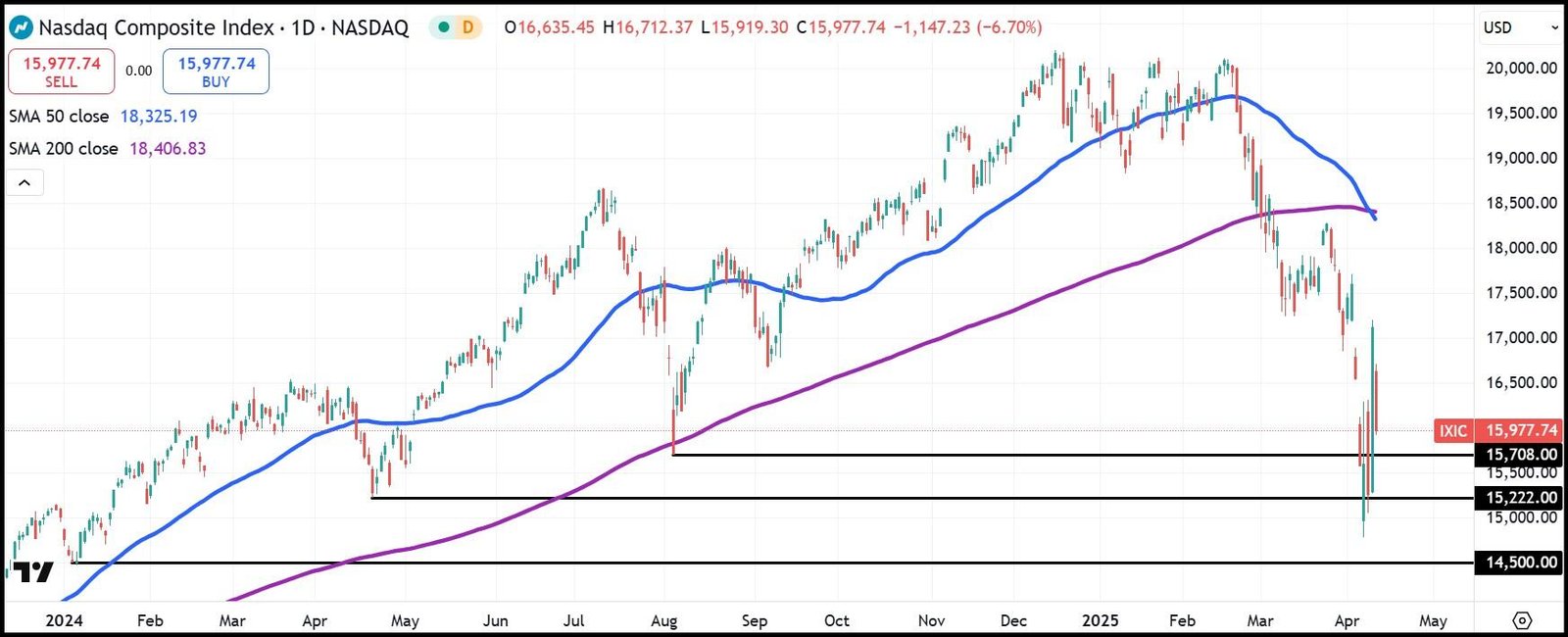 Nasdaq Composite Daily Index -Diagramm