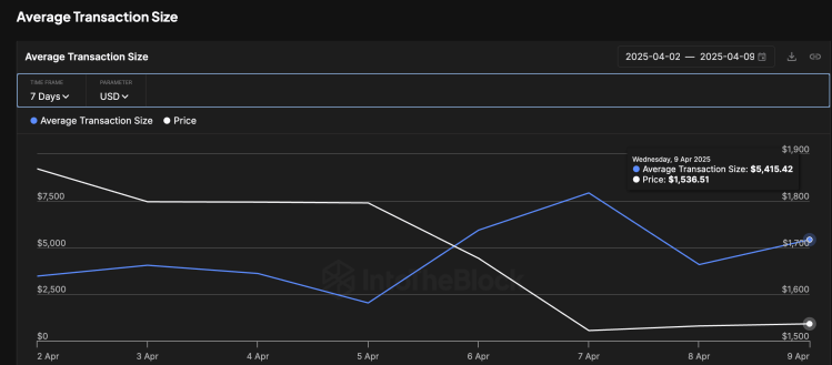 Durchschnittliche Transaktionsgröße Ethereum