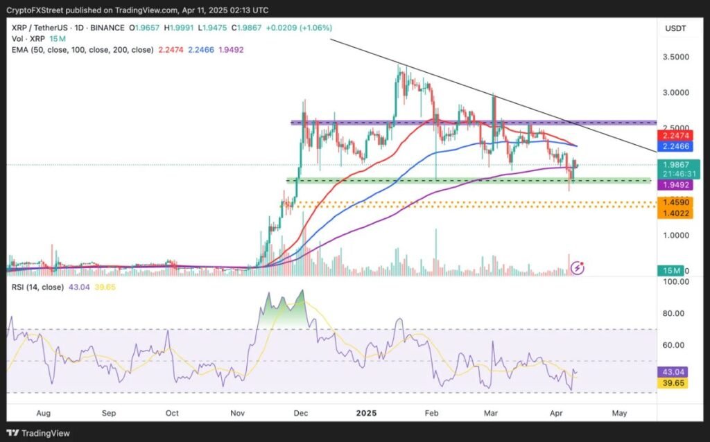 XRP/USD Daily -Diagramm zeigt Preisaktionen