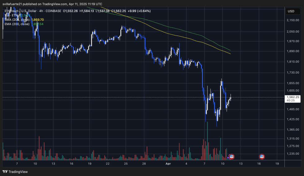 ETH Halten über 1.500 USD | Quelle: EthusDT -Diagramm auf TradingView